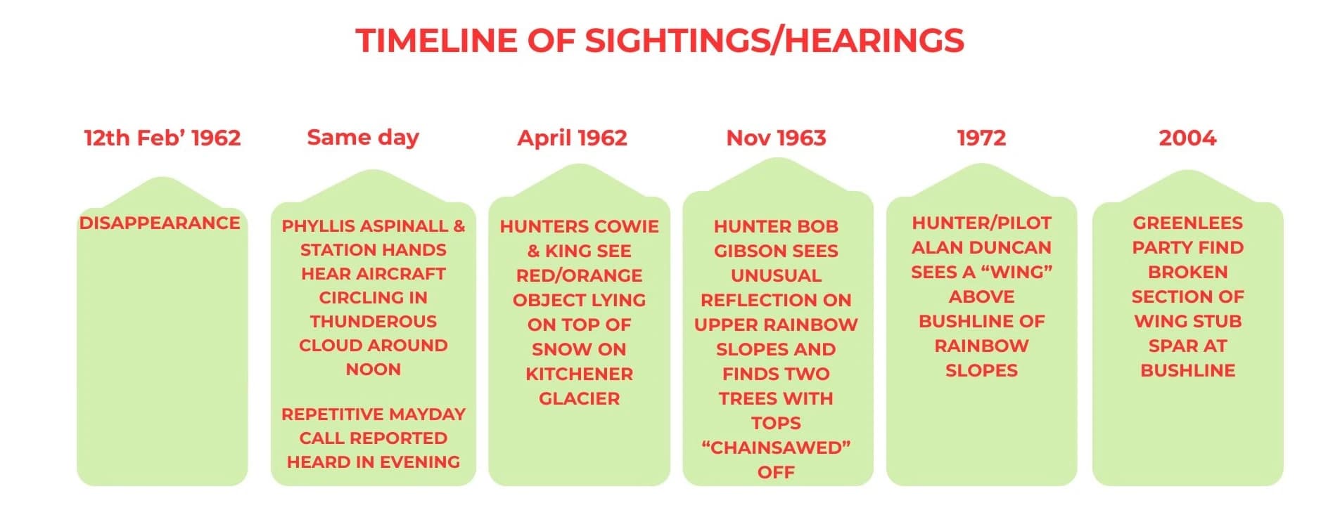 Timeline of Dragonfly sightings and hearings from 1962 to 2026.